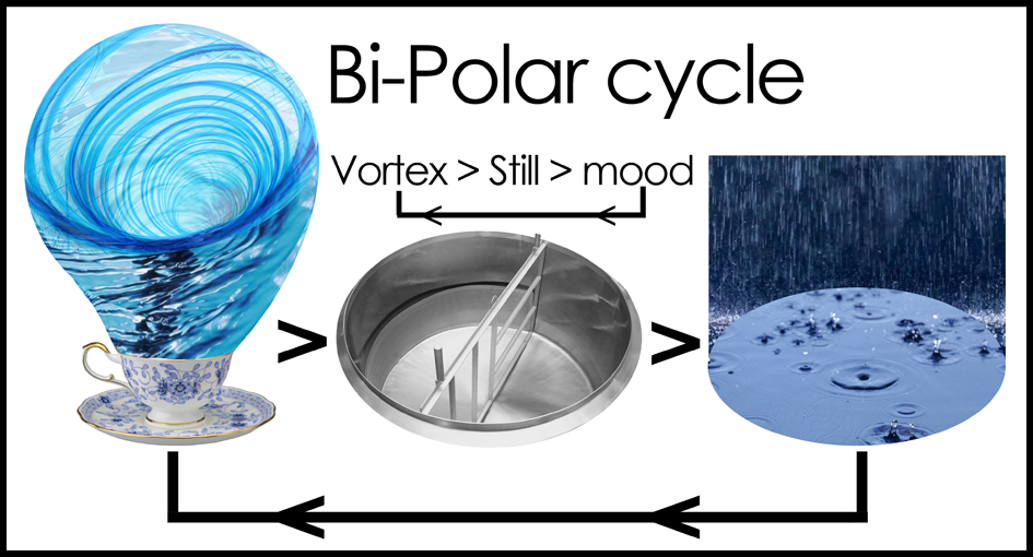 bipolar cycle